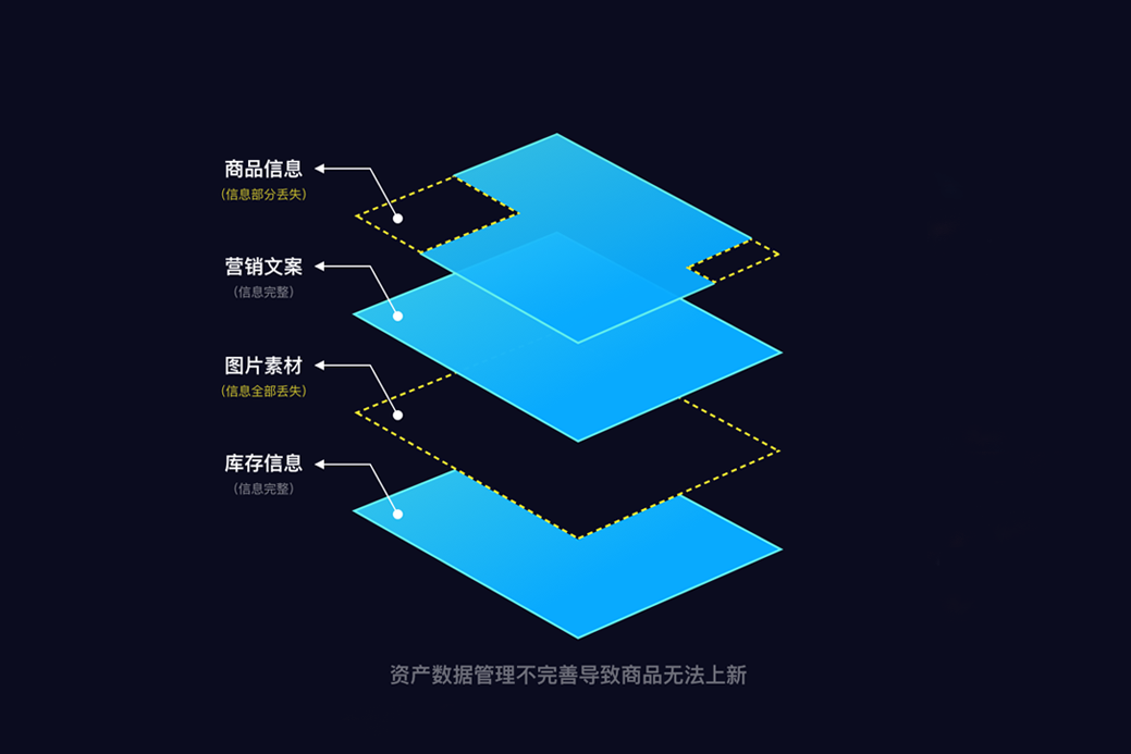 震惊！都电商 4.0 了，你的商品上新还这样做？