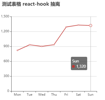 在Vue和React中使用ECharts的多种方法