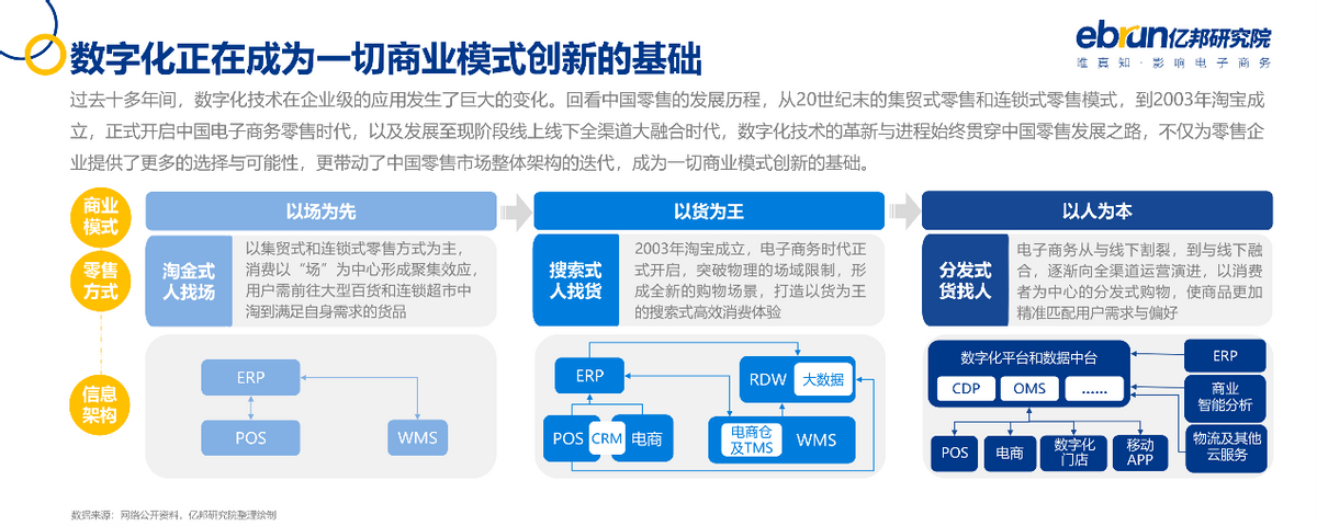 亿邦动力研究院发布《2021中国品牌数字化实战研究报告》