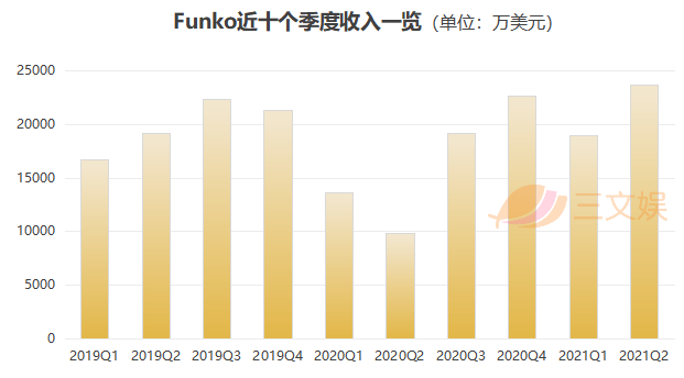 上半年卖出22亿元玩具，Funko借力迪士尼IP复苏