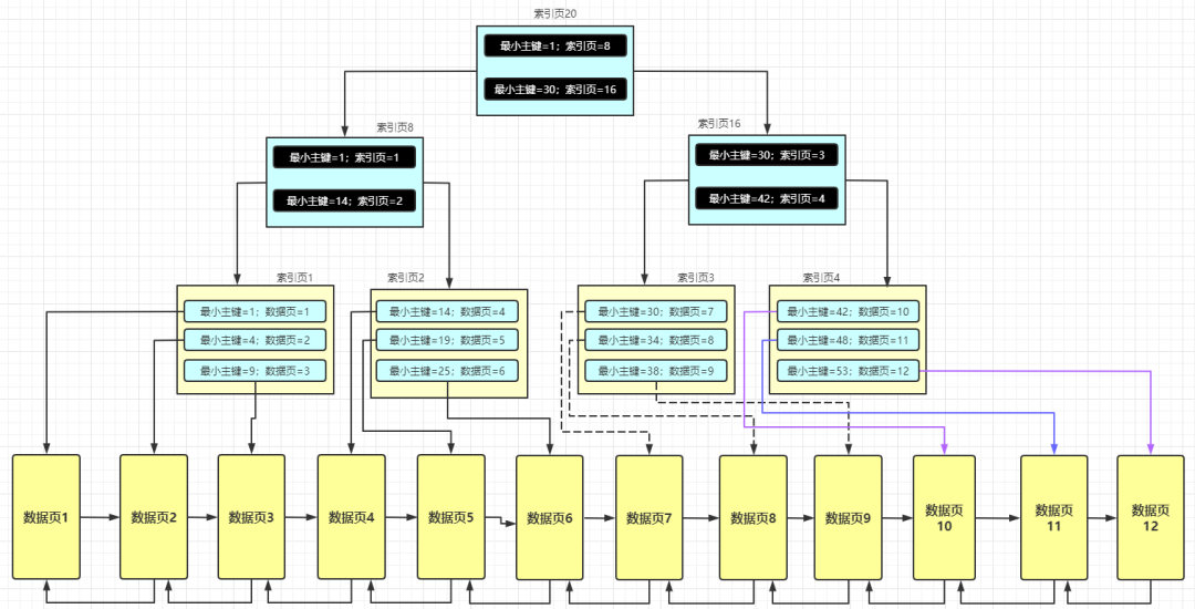 再有人问你MySQL索引原理，就把这篇文章甩给他