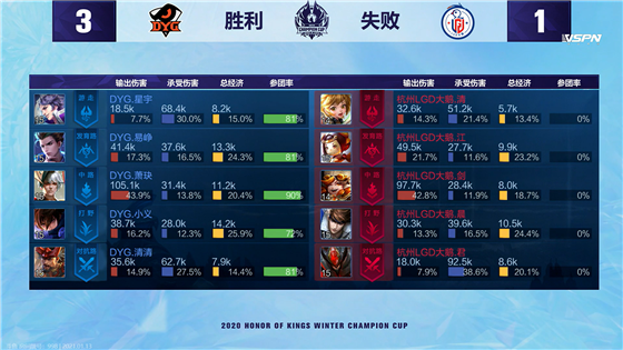 Winter champion cup: Small justice reap take below 3 kill, DYG 4:1Grind press LGD big goose