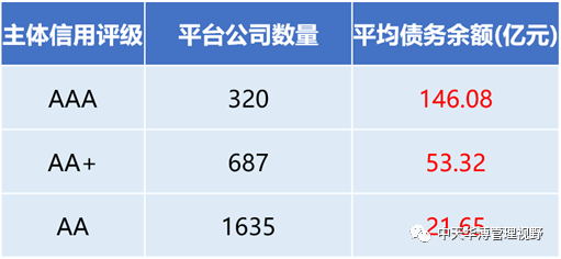 平台公司主体信用评级关键性因素分析