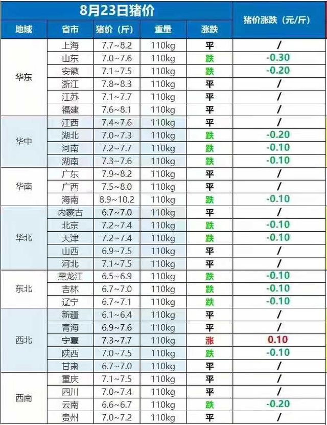 猪价“破7入6”，2大拦路虎不除，猪农长期亏损？9-12月行情预测