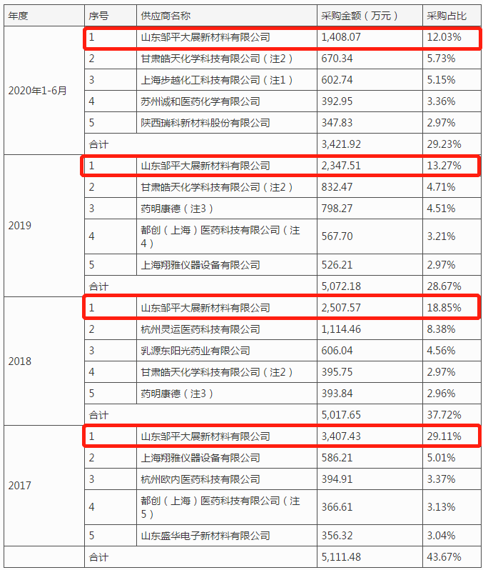 皓元医药“带伤”IPO：最大供应商多次“失信”，参股公司也曾拖欠工资