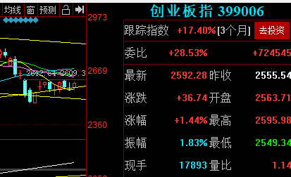 9.23大盘午评：调整到位变盘开涨！目标3500？医药领涨