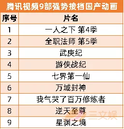 优爱腾B站上半年53部国产动画开播,7月起还有63部要上线