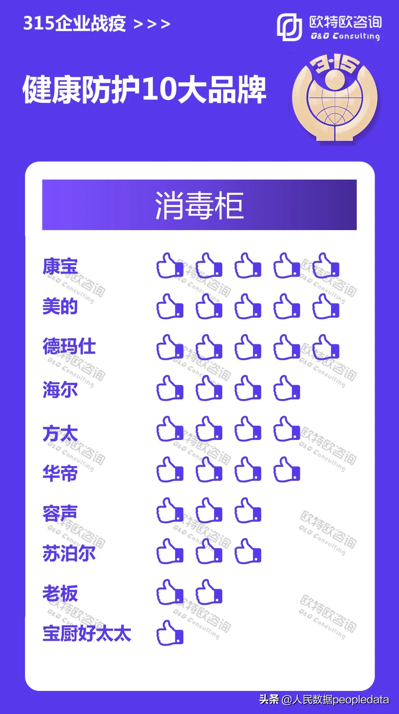 【数据播报】315企业战疫之健康防护10大品牌