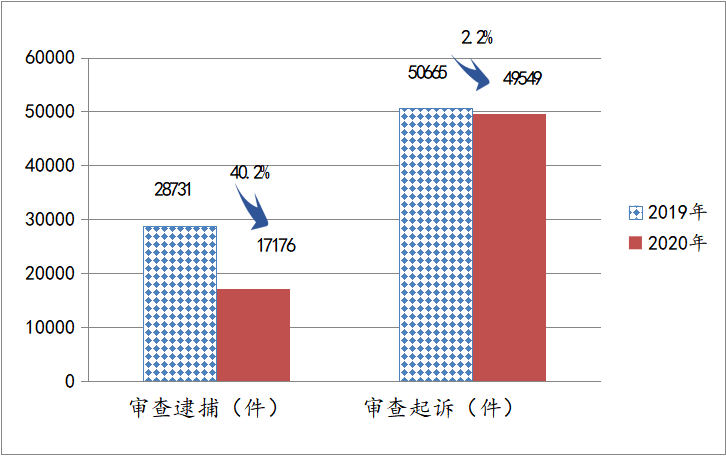 【报告解读】数读 | 数据“复盘”检察工作报告