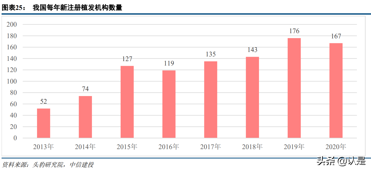 植发行业研究：植发行业前景广阔，龙头连锁抢占先机