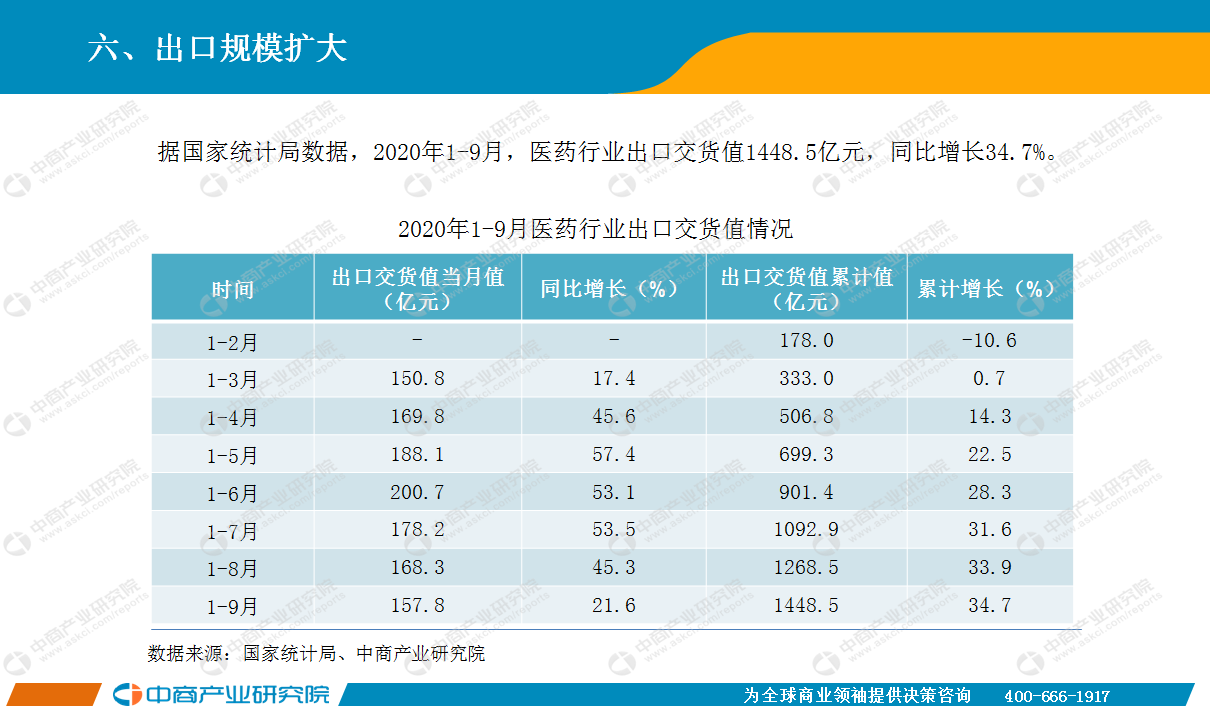 2020年9月中国医药行业经济运行月度报告
