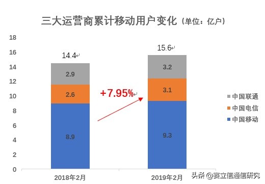 运营商的存量争夺战，困难与机遇同行！