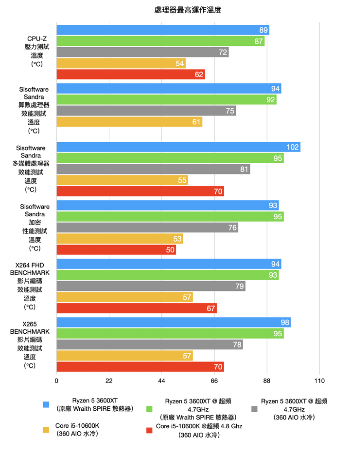 AMD Ryzen 5 3600XT处理器开箱实测，超越官方规格4.7G超频表现