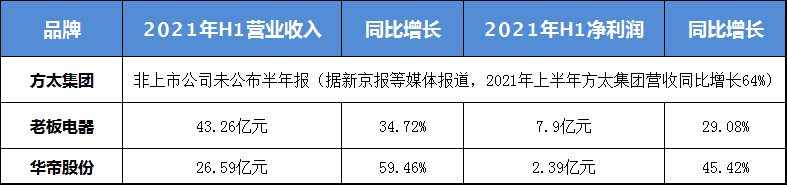 厨电三巨头业绩强者恒强，“三国争霸”谁是胜者？