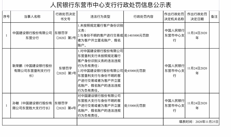 建设银行三季度投诉量环比增长70% 曾因侵害消费者金融信息安全被罚