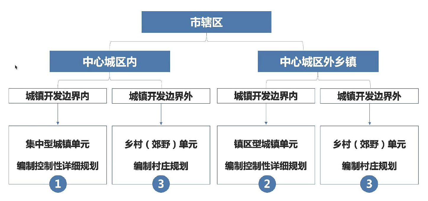 國土空間總體規劃對控制性詳細規劃編制的傳導管控體系