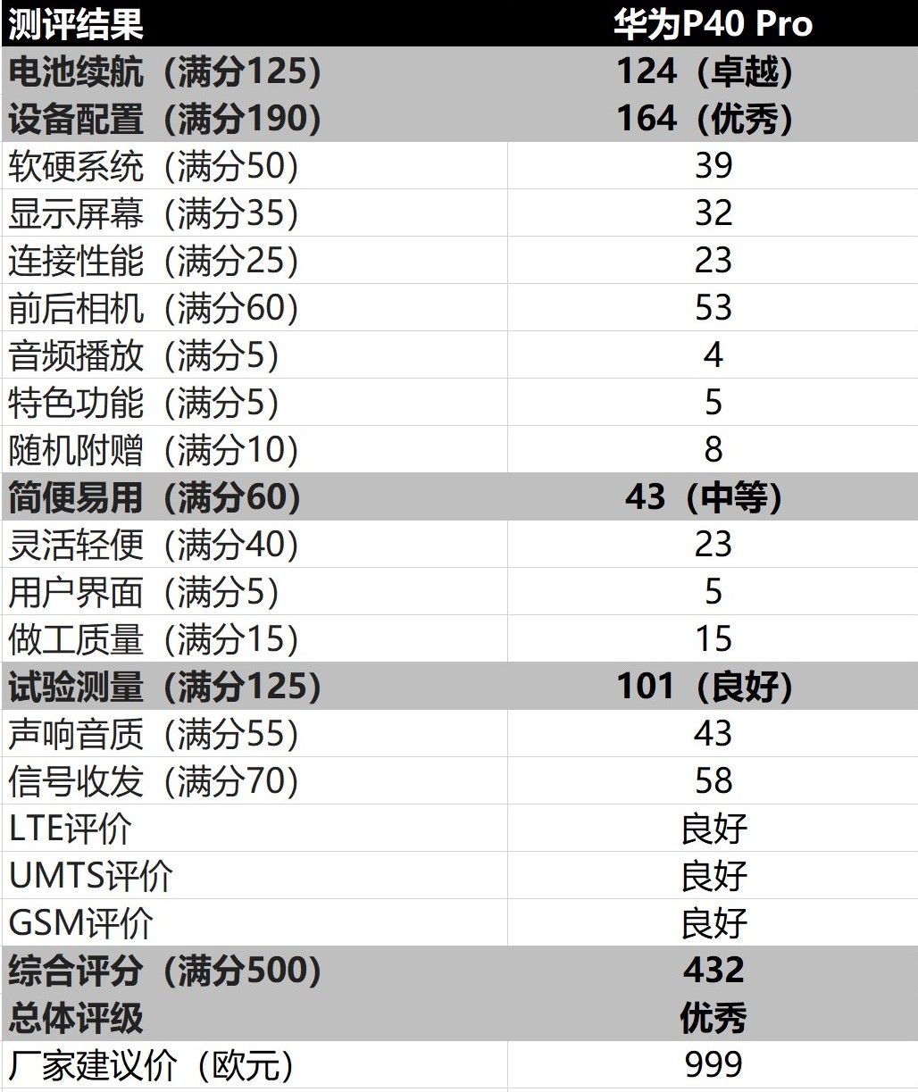 德国测华为P40 Pro：本应大有可为，却成为特朗普政治的牺牲品