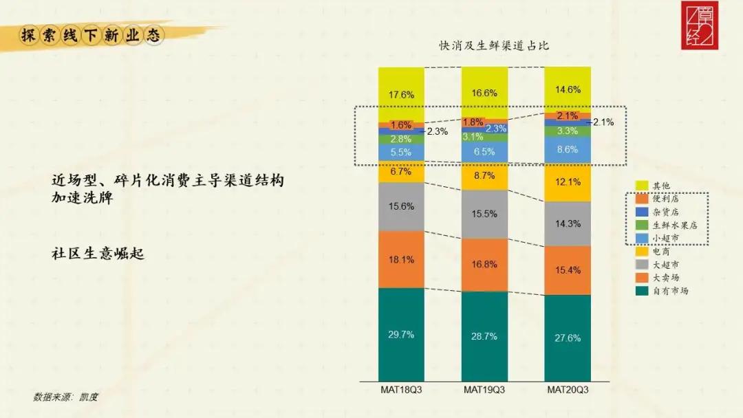 解构线下业态的投资逻辑
