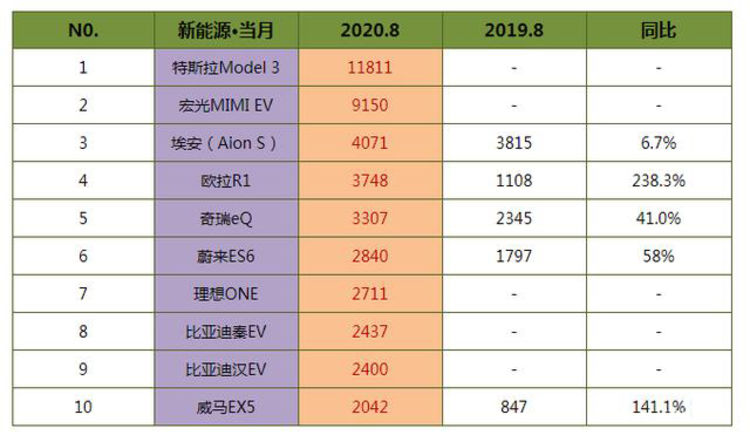 8月新能源车销量排行榜出炉：猜得到第一，猜不到第二