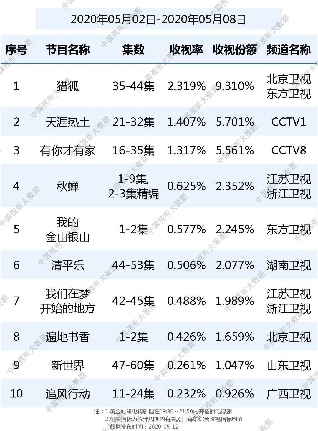 《秋蝉》收视飘红，任嘉伦带动流量，总局数据扶贫剧也很抢眼