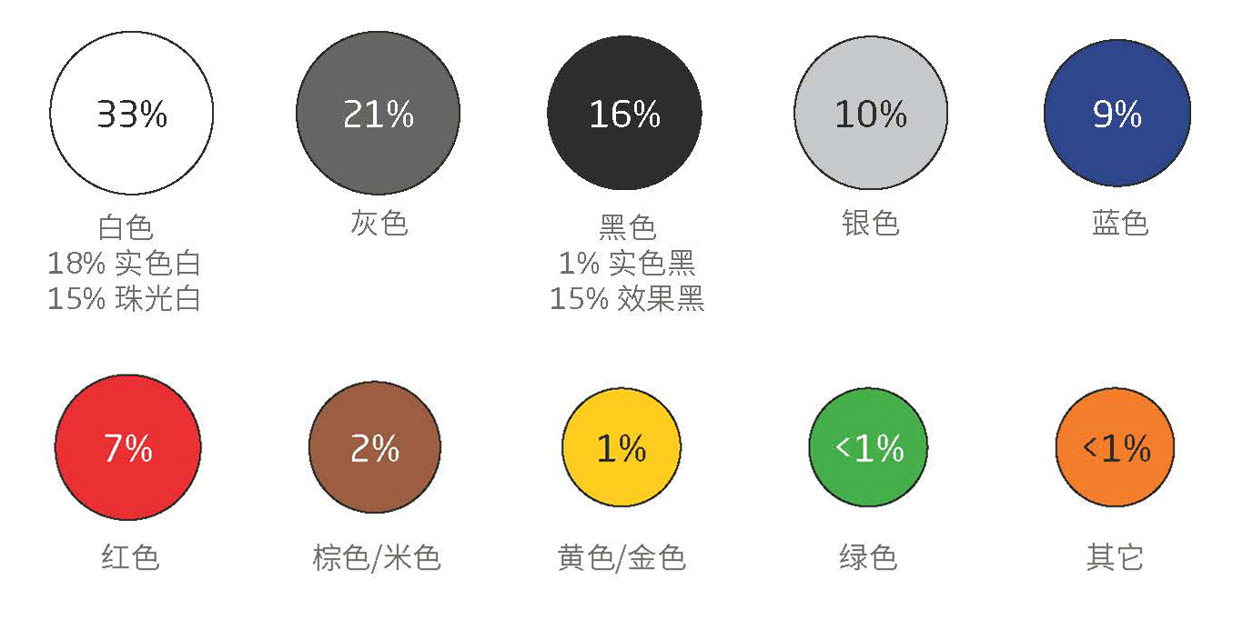 中国人为什么喜欢买白车？