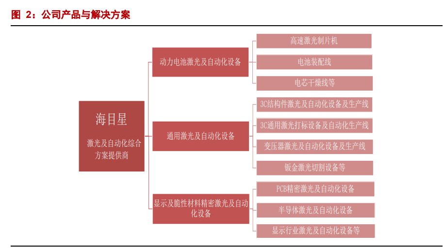 海目星专题报告：激光锂电双轮驱动，动力电池业务打开成长空间