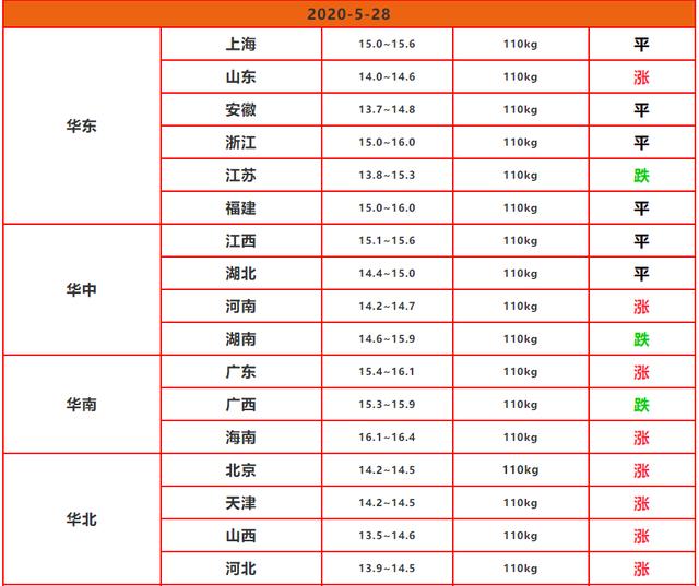 2020.5.28屠企调价剧烈，猪价进入混战模式，6月猪