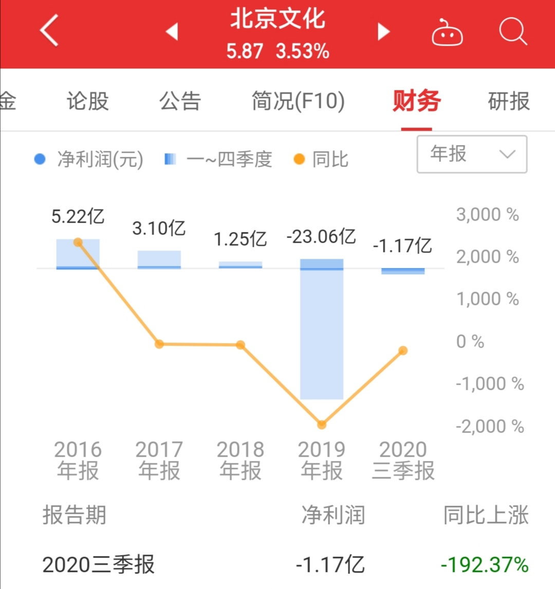 新年第一雷！《战狼2》出品方北京文化因涉嫌违法违规被立案调查