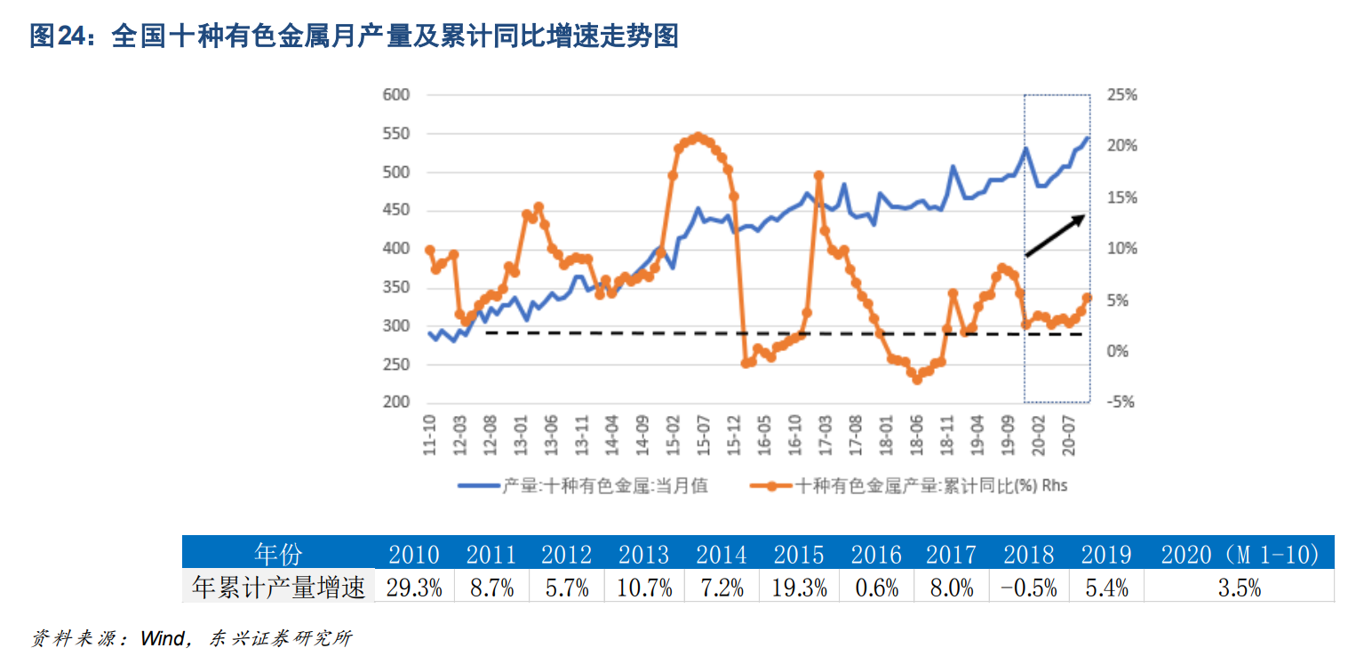 工业金属与贵金属行业深度报告：周期轮动，余音绕梁