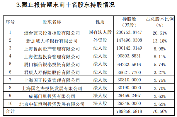 恒丰银行2019年业绩出炉：营收不及3年前一半 营业亏损12亿