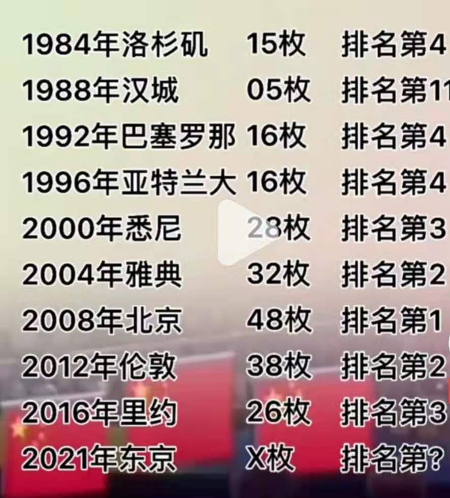 中国奥运代表团32金领跑榜首，最终能否排第一？