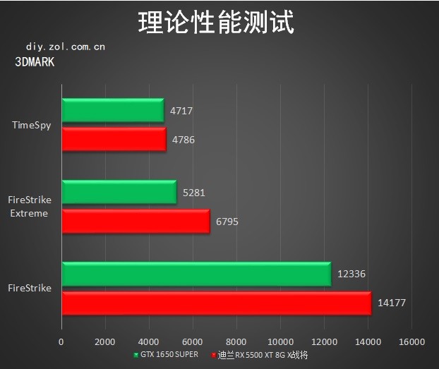 生而为战！迪兰7nm甜品 RX 5500 XT X战将评测
