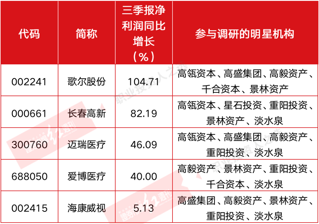 星石、高毅调研标的走红，科技医药维持热度，顺周期板块快速上位