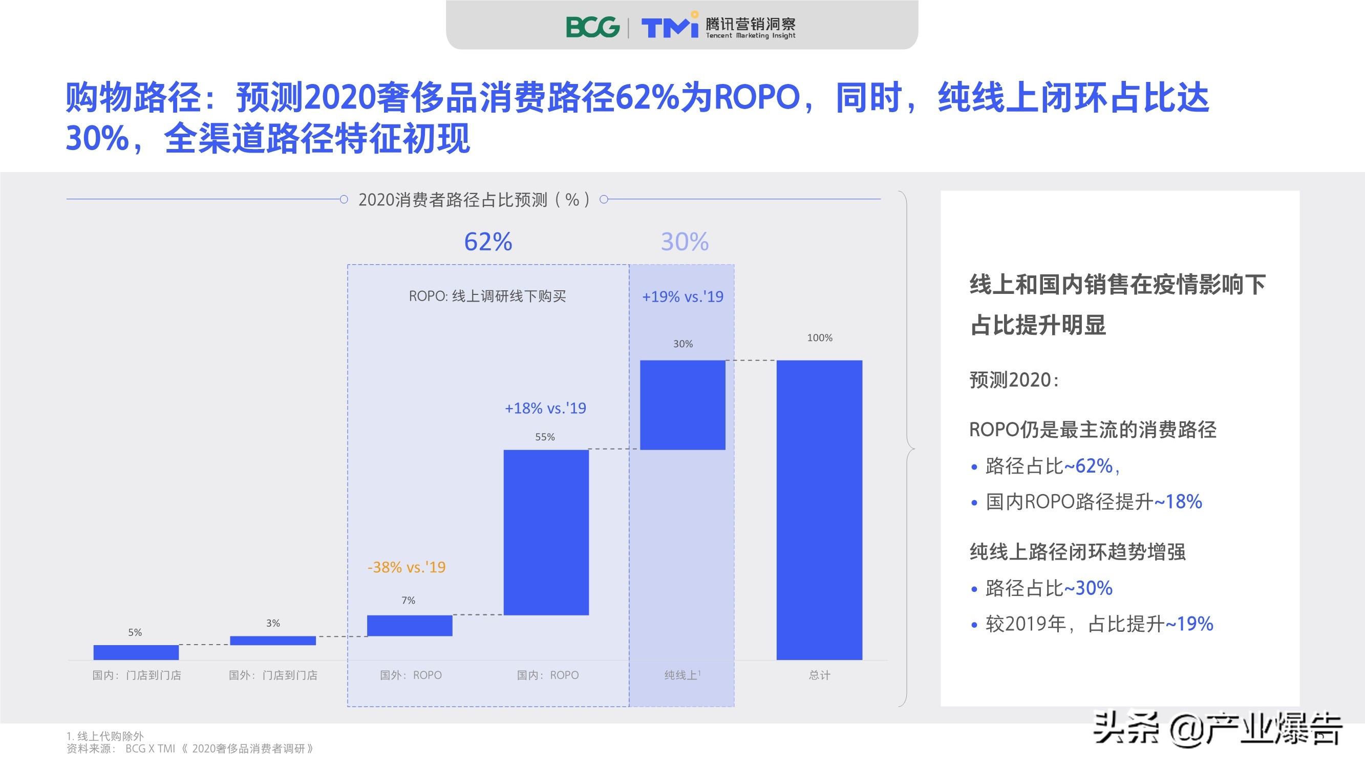 2020中國奢侈品消費者數字行為洞察報告