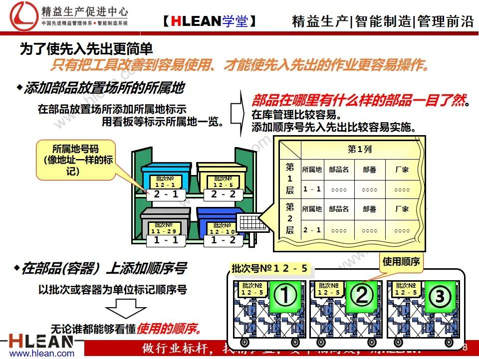 「精益学堂」仓库基础管理之先入先出