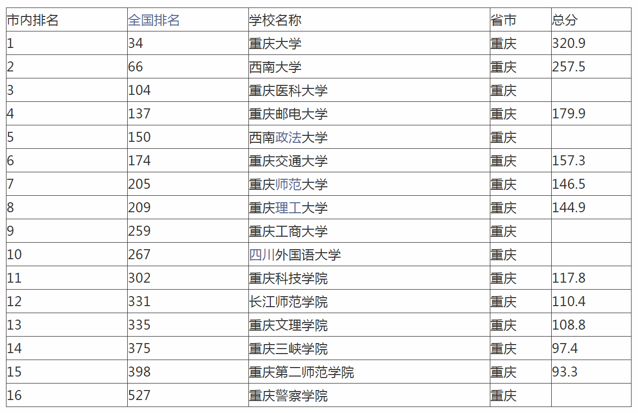 2020重庆市高校排名，重庆大学第一，西南大学第二