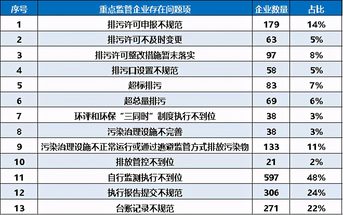 「证后管理」排污许可证后管理中的这些错误千万别再犯