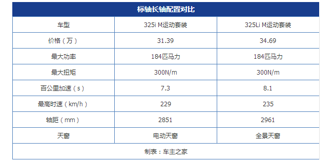 解读全新3系配置表 哪一款性价比最高？别傻傻地选顶配