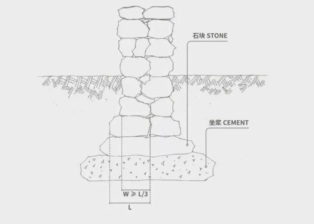 YDD·建材 | 什么是干垒石墙？