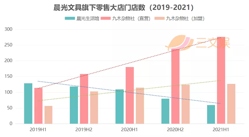 九木杂物社4.5亿估值转让股份，上半年收入4.4亿元