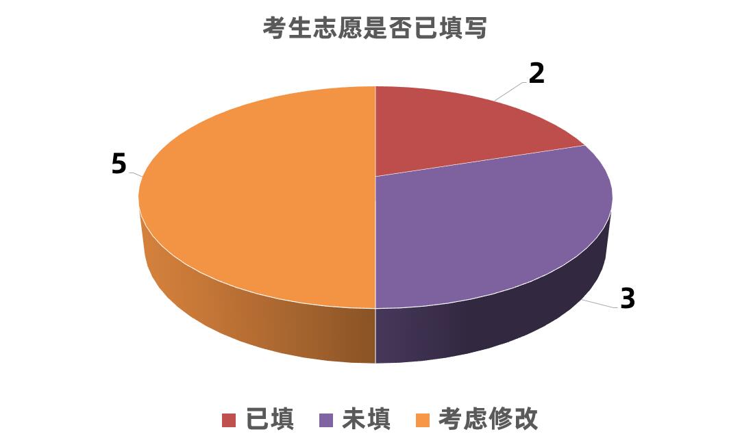 关注2021重庆高考志愿填报：和10位考生聊过之后，有了新的发现