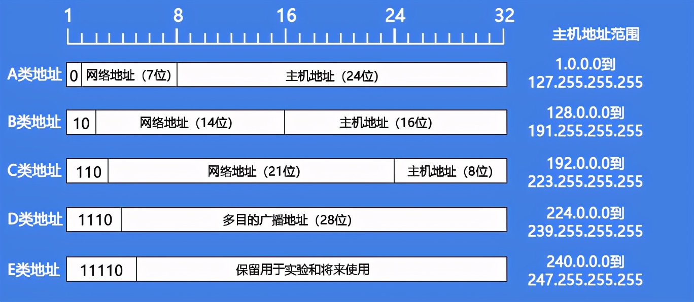 IP地址和服务器，你真的都了解吗？