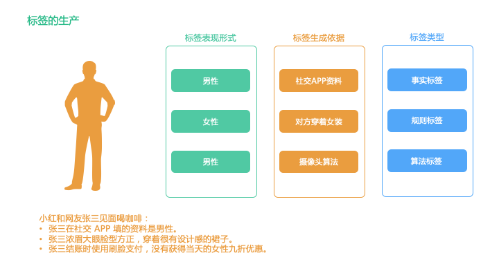 什么是客户标签体系看这篇就够了