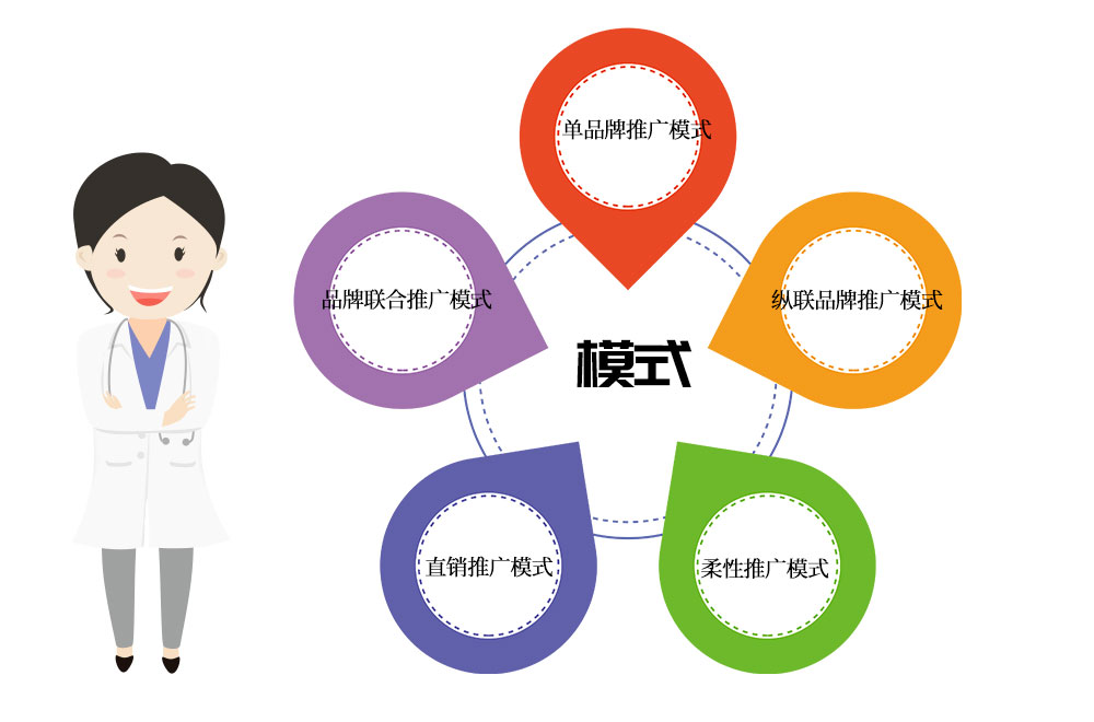 推广模式有哪些浅谈品牌推广有哪几种不同模式
