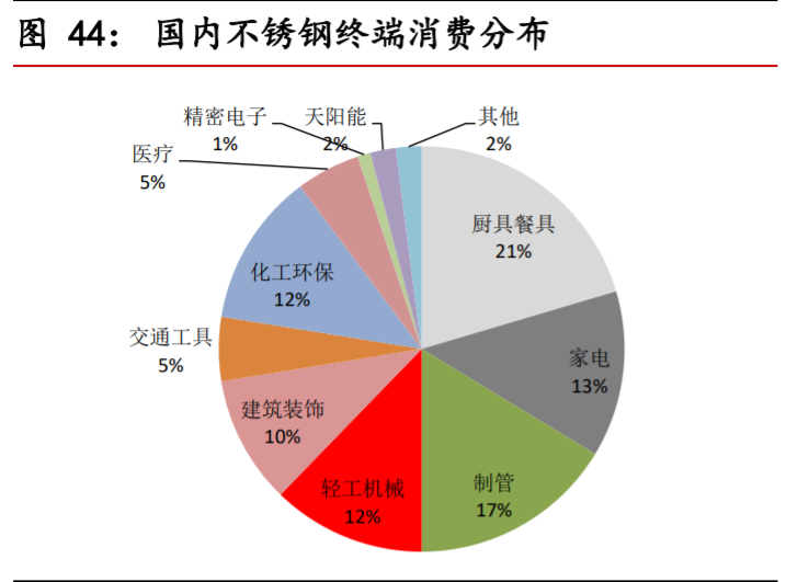 不锈钢行业深度报告：需求持续渗透，产业利润转移上游镍矿