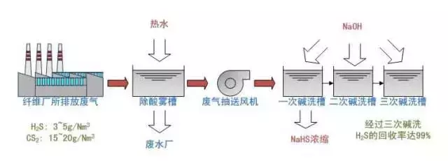 值得收藏,各行业废气处理工艺流程图,共60种,肯定有你不知道的