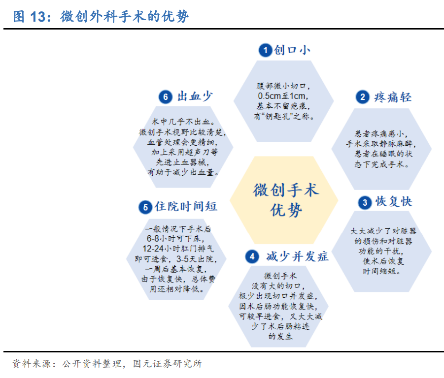 内窥镜行业深度报告：优选国产替代快车道，把握细分领域龙头