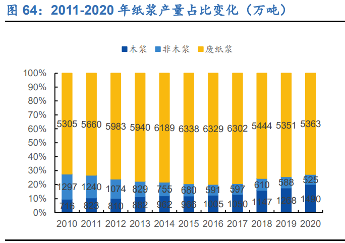 造纸行业深度研究报告：周期、成本、成长角度分析