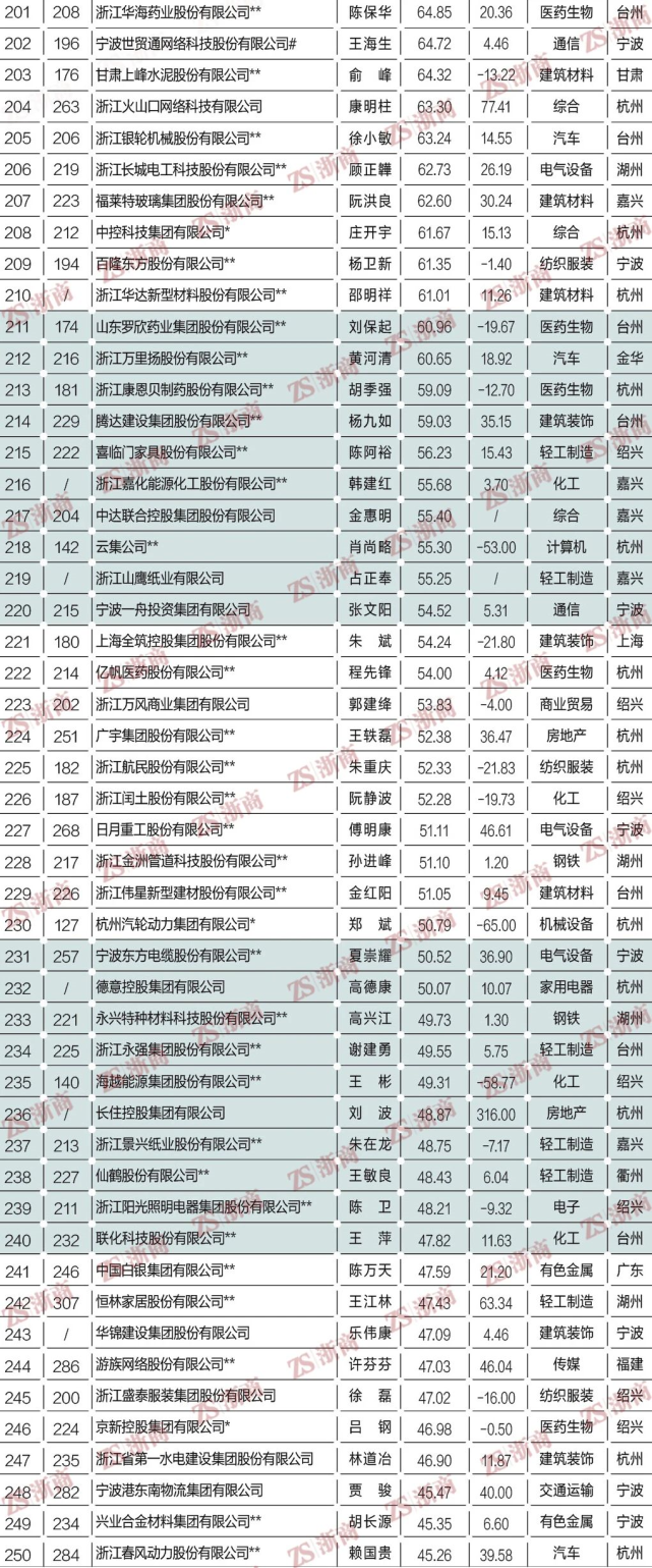 2021浙商全国500强全榜单：方太、老板、美大、火星人等上榜