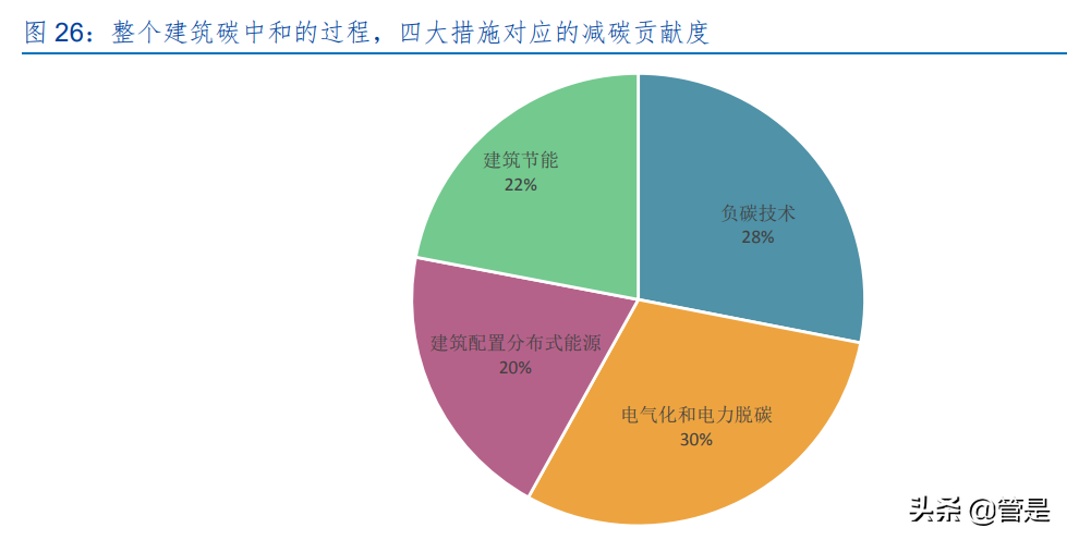 南网能源专题报告：碳中和赛道领跑者，发力分布式+建筑节能